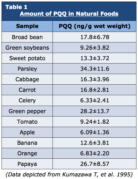 Amount-of-PQQ-in-Natural-Foods